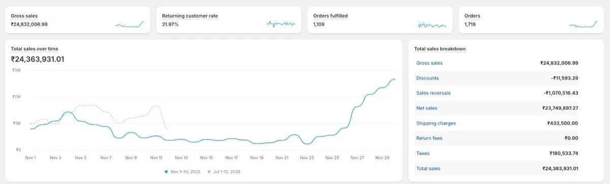 Kicks Machine Shopify dashboard, November 2025